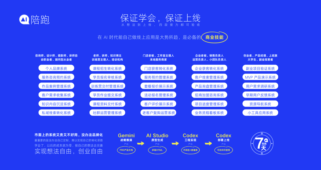 陪跑课程交付图：从想法到上线，四段接力都可验收